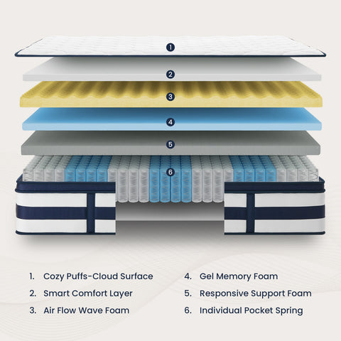 A mattress with Cozy Puffs-Cloud Surface，Smart Comfort Layer，Air Flow Wave Foam
Gel Memory Foam，Responsive Support Foam，Individual Pocket Spring6.