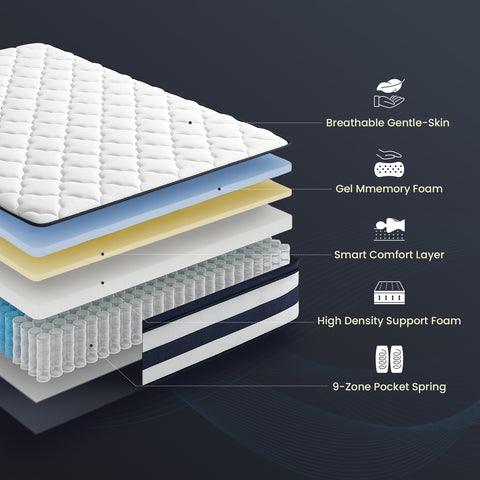 An explanation of the structure of each mattress layer and how the mattress provides comfort.
